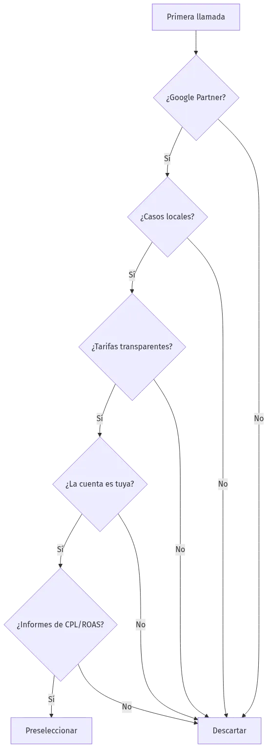 Un flujo de decisión simple para calificar a cualquier agencia de Google Ads de Sarasota en una sola llamada.</figcaption></figure>

<p>Presta atención a <em>cómo</em> responden tanto como a <em>qué</em> responden. Una agencia segura de sí misma a menudo agregará un contexto que no pediste: 