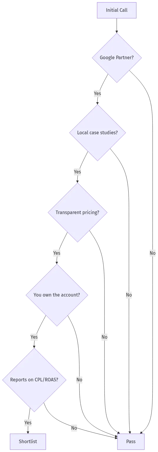 A simple decision flow for qualifying any Sarasota Google Ads agency in one call.</figcaption></figure>

<p>Pay attention to <em>how</em> they answer as much as <em>what</em> they answer. A confident agency will often add context you didn't ask for — 