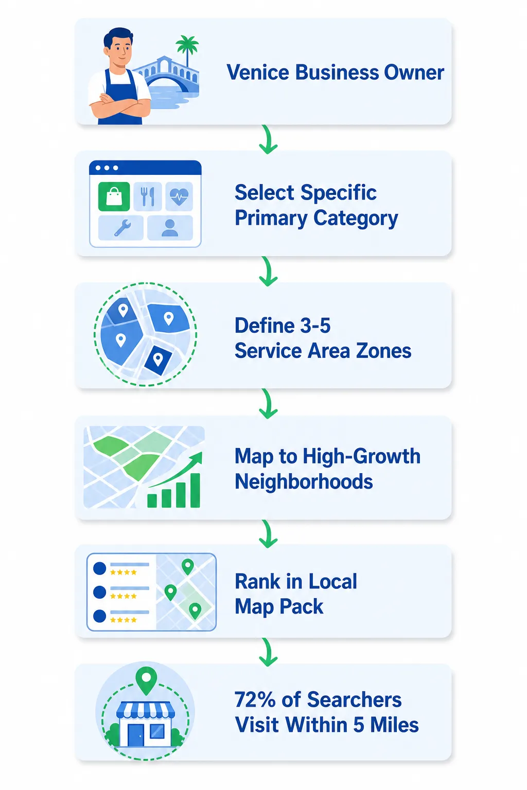 The service area framework: specificity in category + hyper-local zone targeting = Map Pack visibility and foot traffic.