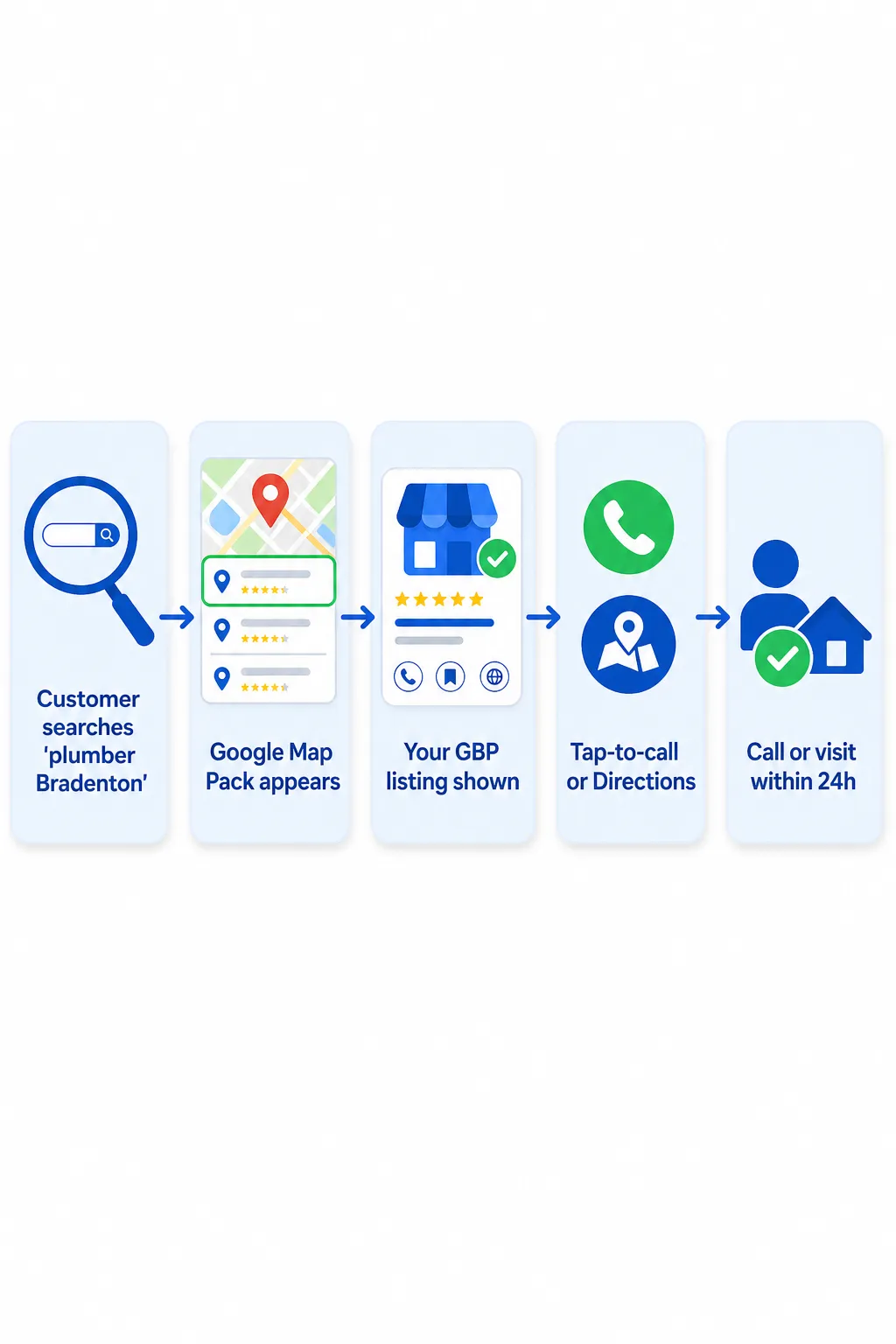SEO Local en Bradenton: Atrae Tráfico Físico y Llamadas Ahora