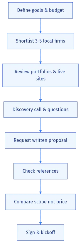 A repeatable process for vetting any website design company near you.