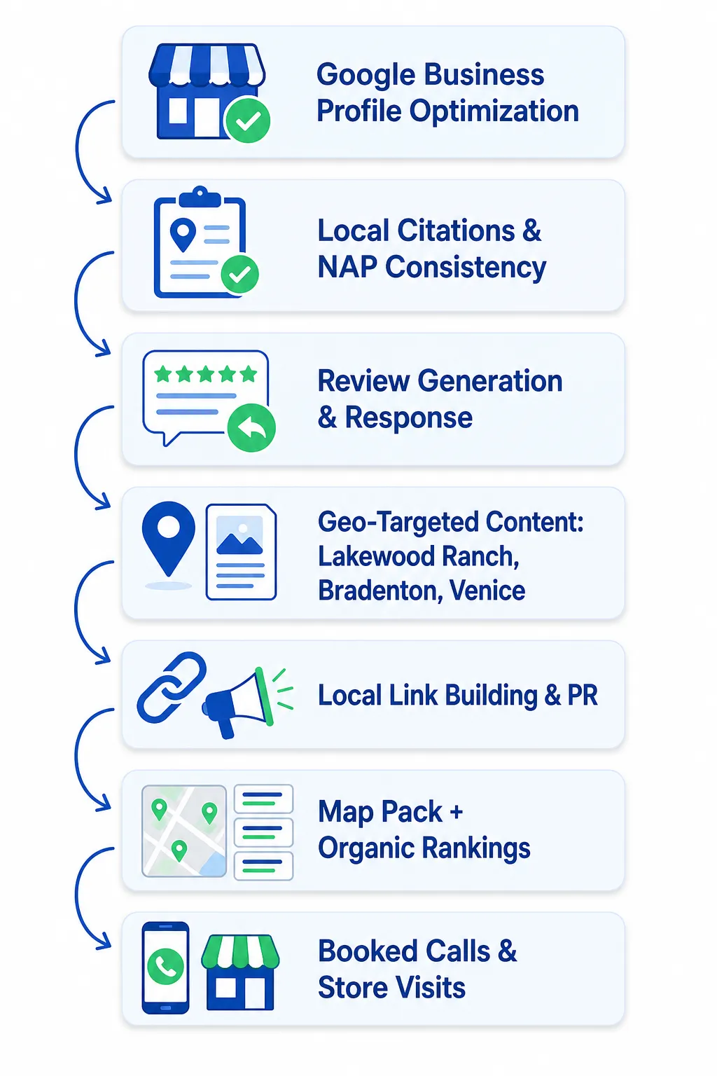 El flujo de trabajo de SEO local que convierte a los buscadores de Sarasota en clientes de pago.