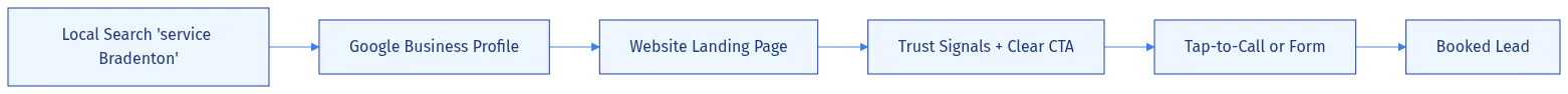 The high-intent local funnel: SEO brings the right visitors, CRO converts them.