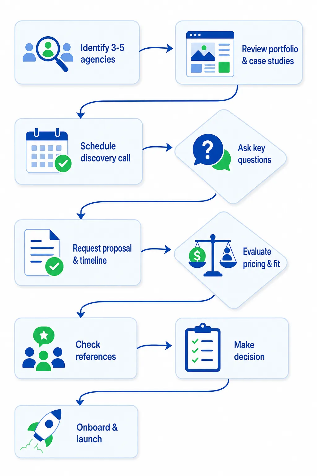 Your vetting process should follow this sequence to avoid surprises and ensure alignment before signing an agreement.