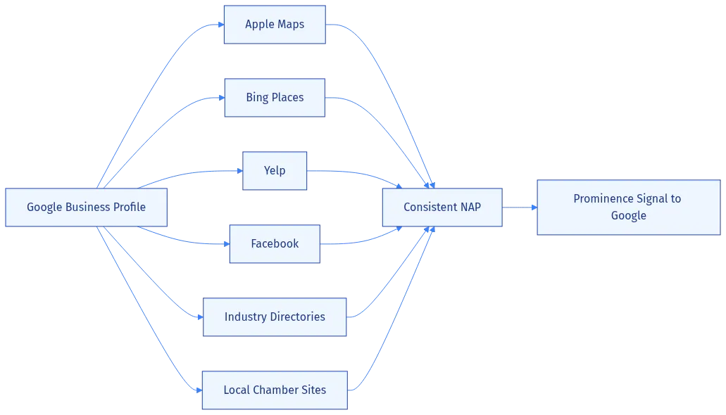 Diagram showing how consistent NAP across multiple citation sources reinforces prominence signals to Google.