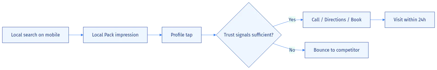 The mobile local search journey — every stage is a GBP optimization opportunity.