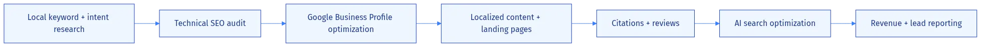 A modern local SEO engagement is a connected system — not a checklist of one-off tactics.