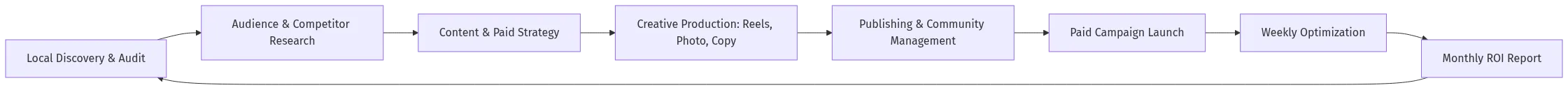 A repeatable workflow that compounds learnings month over month—built around local market signals, not generic templates.