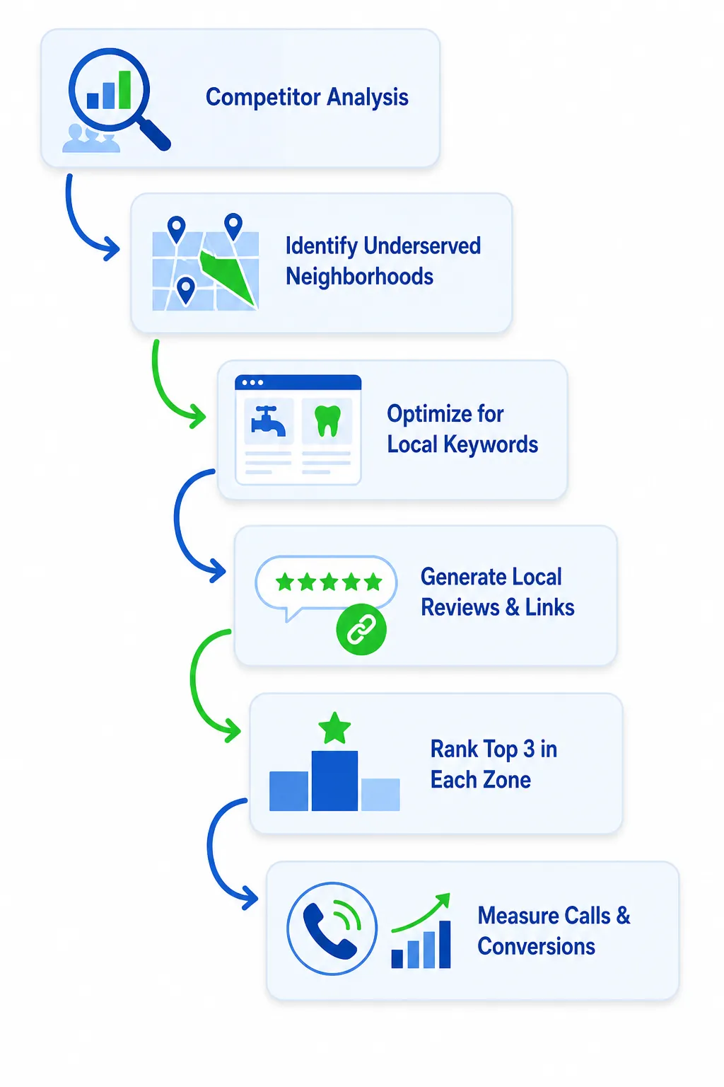 Geo-targeting workflow: Sarasota businesses that create neighborhood-specific content pages (one per city/area) often rank higher than generic single-city pages.