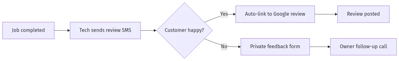 Flowchart: job completed, tech sends review SMS, customer happy branches to Google review or private feedback
