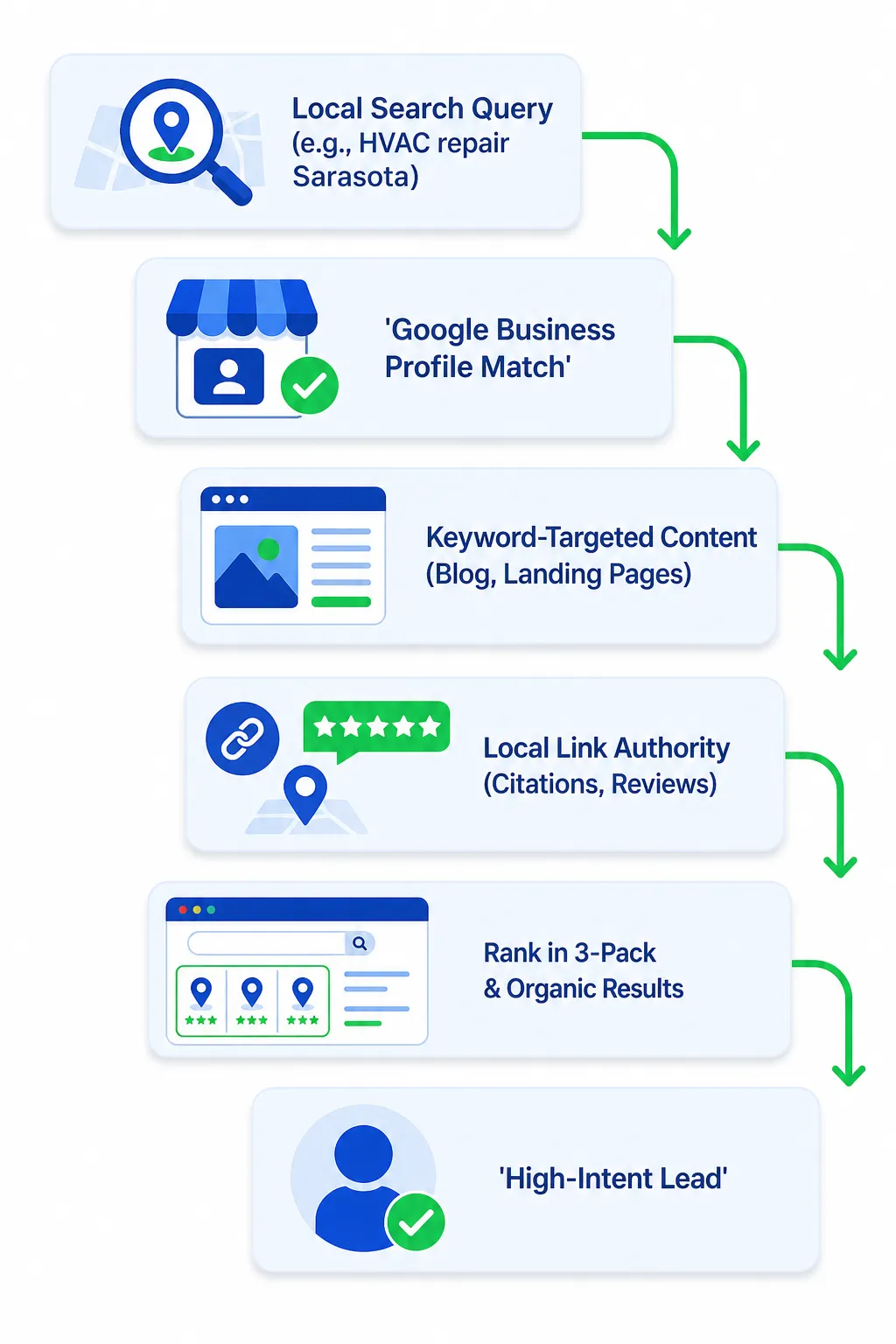 Cómo la orientación por palabras clave alimenta todo el embudo de servicios de SEO en Sarasota: intención → coincidencia de perfil → clasificación de contenido → autoridad → clientes potenciales.