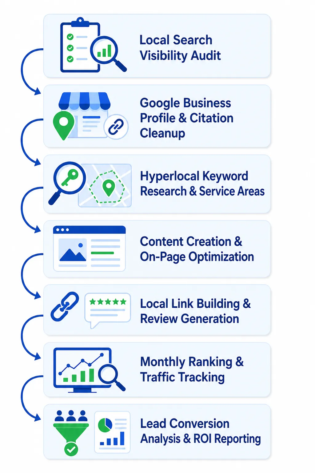 A well-structured local SEO engagement follows this sequence: audit → cleanup → strategy → execution → measurement. Each phase builds on the previous one.