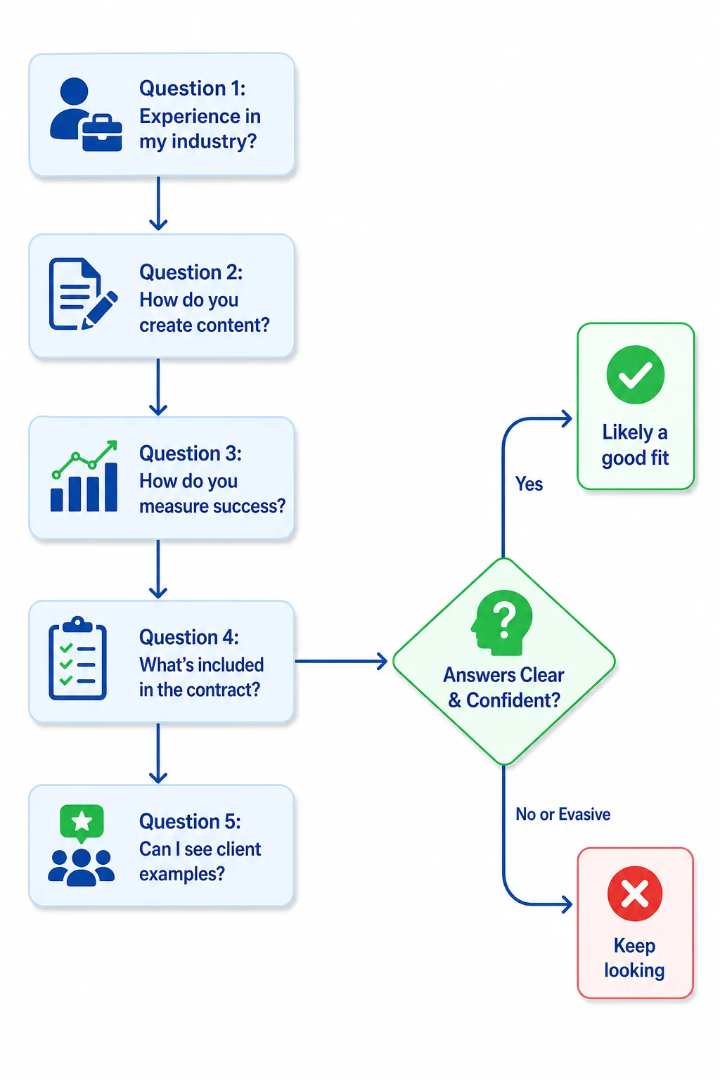 Run through these five questions with any agency before you commit. Their answers will reveal whether they're strategic or just busy.