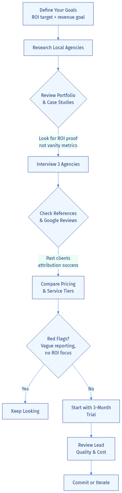 Decision workflow for selecting a professional social media agency in Sarasota: prioritize ROI proof, local expertise, and transparent reporting over creative awards.