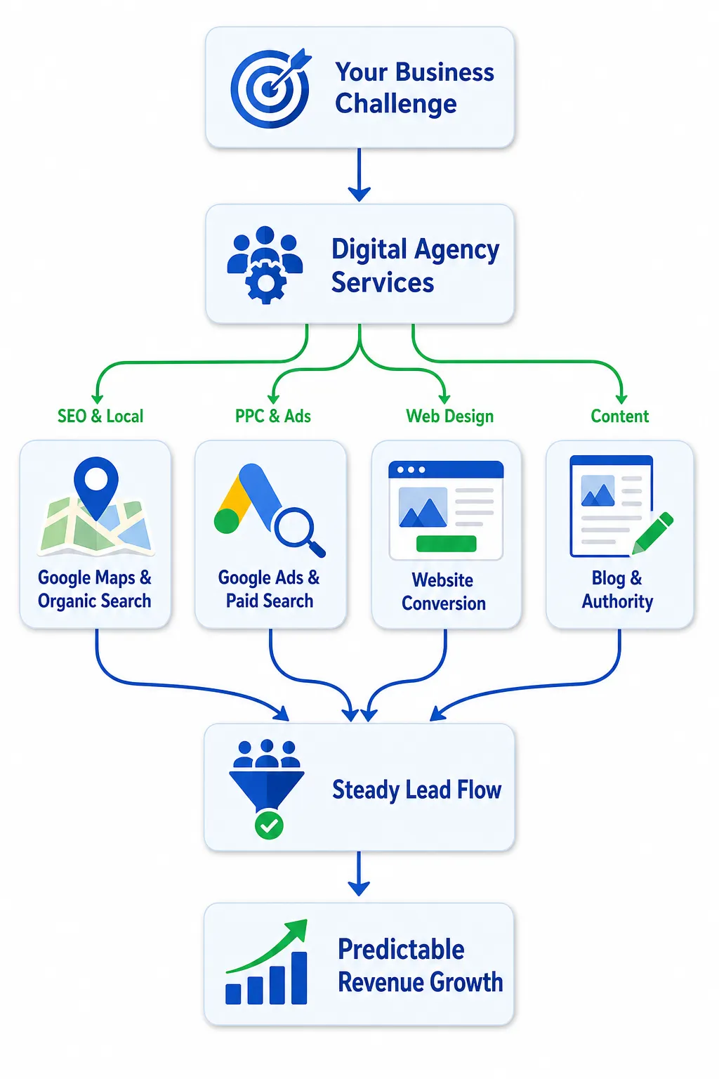 A digital marketing agency typically offers interconnected services that work together to solve your lead-generation problem—not just one isolated tactic.