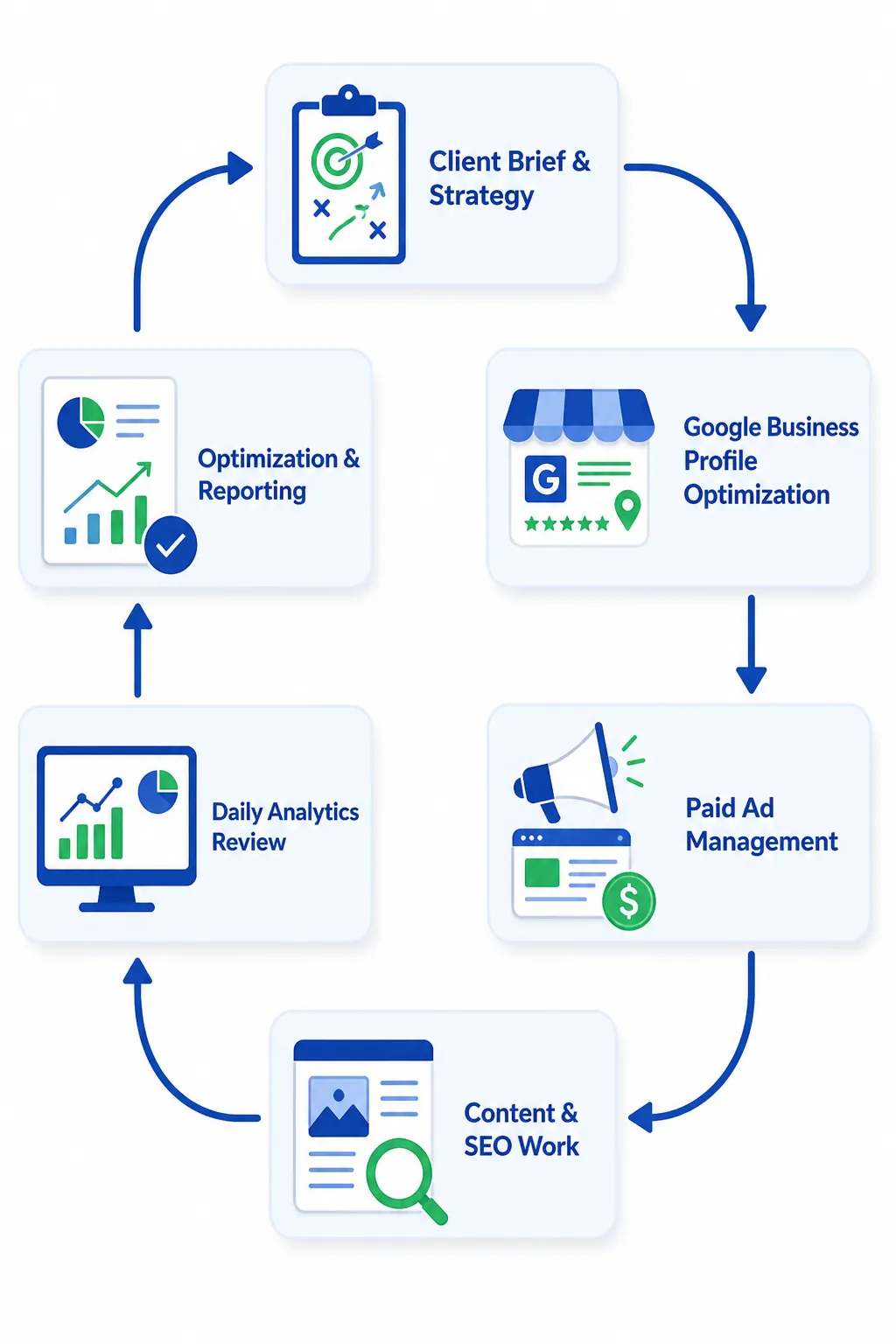 The daily cycle of a marketing agency: strategy, execution, analysis, and continuous improvement.